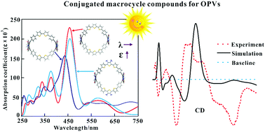 Graphical abstract: Understanding photophysical properties of chiral conjugated corrals for organic photovoltaics
