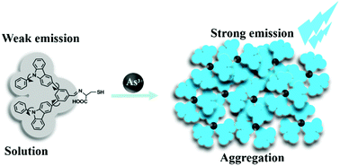 Graphical abstract: Design and synthesis of a molecule with aggregation-induced emission effects and its application in the detection of arsenite in groundwater