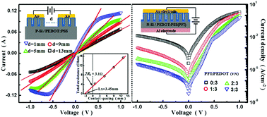 Graphical abstract: Adjustable electrical characteristics in hybrid Si/PEDOT:PSS core/shell nanowire hetero-junctions