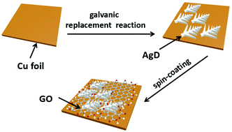 Graphical abstract: Graphene oxide-decorated silver dendrites for high-performance surface-enhanced Raman scattering applications