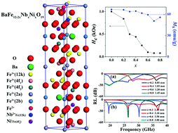 Graphical abstract: The tunable magnetic and microwave absorption properties of the Nb5+–Ni2+ co-doped M-type barium ferrite