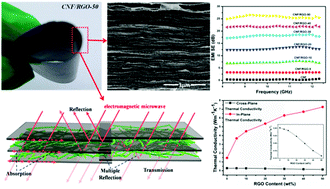 Graphical abstract: Ultrathin flexible reduced graphene oxide/cellulose nanofiber composite films with strongly anisotropic thermal conductivity and efficient electromagnetic interference shielding