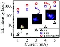 Graphical abstract: Enhanced near-UV electroluminescence from p-GaN/i-Al2O3/n-ZnO heterojunction LEDs by optimizing the insulator thickness and introducing surface plasmons of Ag nanowires