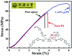 Graphical abstract: A low loading of grafted thermoplastic polystyrene strengthens and toughens transparent epoxy composites