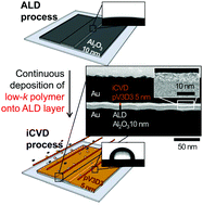 Graphical abstract: Vapor-phase synthesis of sub-15 nm hybrid gate dielectrics for organic thin film transistors