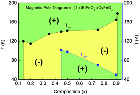 Graphical abstract: Tunable magnetic pole inversion in multiferroic BiFeO3–DyFeO3 solid solution