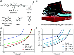 Graphical abstract: Insulating polymer additives in small molecule and polymer photovoltaics: how they are tolerated and their use as potential interlayers