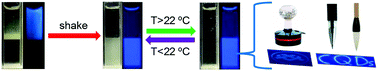 Graphical abstract: Carbon quantum dots in ionic liquids: a new generation of environmentally benign photoluminescent inks