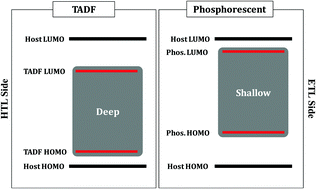 Graphical abstract: A stepwise energy level doping structure for improving the lifetime of phosphorescent organic light-emitting diodes