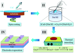 Graphical abstract: In situ one-step synthesis of p-type copper oxide for low-temperature, solution-processed thin-film transistors