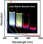 Graphical abstract: Red green blue emissive lead sulfide quantum dots: heterogeneous synthesis and applications