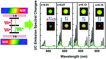 Graphical abstract: Nondestructive up-conversion readout in Er/Yb co-doped Na0.5Bi2.5Nb2O9-based optical storage materials for optical data storage device applications