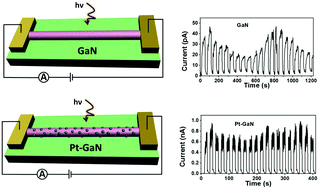 Graphical abstract: Giant UV photoresponse of a GaN nanowire photodetector through effective Pt nanoparticle coupling