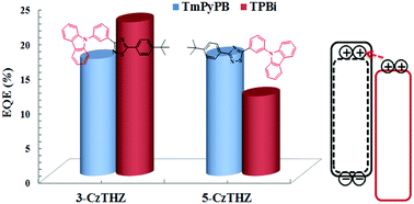 Graphical abstract: Towards highly efficient thermally activated delayed fluorescence devices through a trap-assisted recombination mechanism and reduced interfacial exciton annihilation