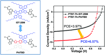 Graphical abstract: A new n-type semiconducting molecule with an asymmetric indenothiophene core for a high-performing non-fullerene type organic solar cell