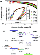 Graphical abstract: High performance pure blue organic fluorescent electroluminescent devices by utilizing a traditional electron transport material as the emitter