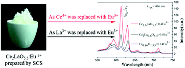 Graphical abstract: Structural characterization and enhanced luminescence of Eu-doped 2CeO2–0.5La2O3 composite phosphor powders by a facile solution combustion synthesis