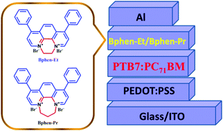 Graphical abstract: Water- and alcohol-soluble cationic phenanthroline derivatives as efficient cathode interfacial layers for bulk-heterojunction polymer solar cells