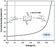 Graphical abstract: New cyclopentadithiophene (CDT) linked porphyrin donors with different end-capping acceptors for efficient small molecule organic solar cells