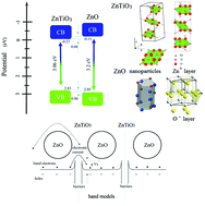 Graphical abstract: Novel sintering and band gap engineering of ZnTiO3 ceramics with excellent microwave dielectric properties