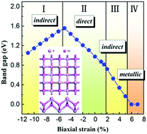 Graphical abstract: Two-dimensional tetragonal AlP monolayer: strain-tunable direct–indirect band-gap and semiconductor–metal transitions