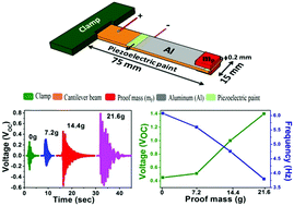 Graphical abstract: Harnessing low frequency-based energy using a K0.5Na0.5NbO3 (KNN) pigmented piezoelectric paint system