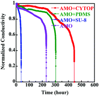 Graphical abstract: Enhanced moisture barrier performance for ALD-encapsulated OLEDs by introducing an organic protective layer