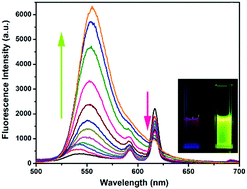 Graphical abstract: An RGH–MOF as a naked eye colorimetric fluorescent sensor for picric acid recognition