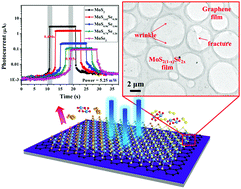 Graphical abstract: Two-dimensional large-scale bandgap-tunable monolayer MoS2(1−x)Se2x/graphene heterostructures for phototransistors