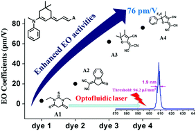 Graphical abstract: Tuning the strength of intramolecular charge-transfer of triene-based nonlinear optical dyes for electro-optics and optofluidic lasers