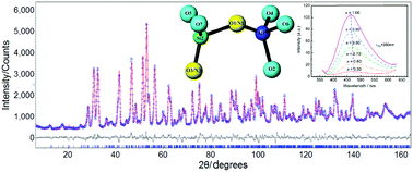 Graphical abstract: The structure, anion order, and Ce3+ luminescence of Y4Al2O9–Y4Si2O7N2 solid solutions