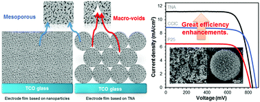 Graphical abstract: High efficiency solid-state dye-sensitized solar cells using a cobalt(ii/iii) redox mediator