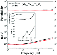 Graphical abstract: Colossal permittivity of (Mg + Nb) co-doped TiO2 ceramics with low dielectric loss