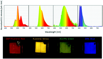 Graphical abstract: Smart approach to liquid electrolyte-based multi-colored electrochemiluminescence for lighting applications