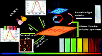 Graphical abstract: Efficient white-light emission from a single polymer system with “spring-like” self-assemblies induced emission enhancement and intramolecular charge transfer characteristics