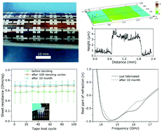 Graphical abstract: Effective fabrication of flexible negative refractive index metamaterials using a simple screen printing method