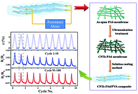 Graphical abstract: A tunable strain sensor based on a carbon nanotubes/electrospun polyamide 6 conductive nanofibrous network embedded into poly(vinyl alcohol) with self-diagnosis capabilities