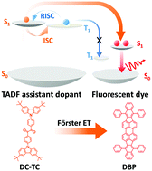Graphical abstract: Efficient solution-processed red all-fluorescent organic light-emitting diodes employing thermally activated delayed fluorescence materials as assistant hosts: molecular design strategy and exciton dynamic analysis