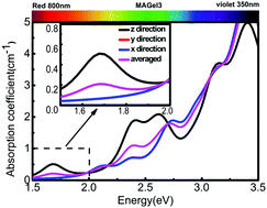 Graphical abstract: Strong ferroelectric polarization of CH3NH3GeI3 with high-absorption and mobility transport anisotropy: theoretical study