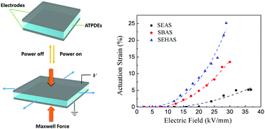 Graphical abstract: Significantly improved electromechanical performance of dielectric elastomers via alkyl side-chain engineering