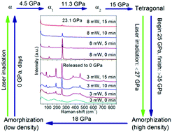 Graphical abstract: Laser effects on phase transition for cubic Sb2O3 microcrystals under high pressure