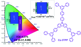 Graphical abstract: New insight into intramolecular conjugation in the design of efficient blue materials: from the control of emission to absorption