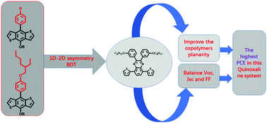 Graphical abstract: Asymmetric 2D benzodithiophene and quinoxaline copolymer for photovoltaic applications