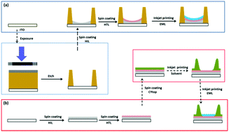 Graphical abstract: In situ patterning of microgrooves via inkjet etching for a solution-processed OLED display