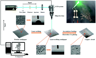 Graphical abstract: Fabrication of adhesion-enhanced and highly reliable copper circuits onto flexible substrates via a scribing–seeding–plating process