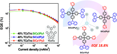 Graphical abstract: Optimized structure of silane-core containing host materials for highly efficient blue TADF OLEDs