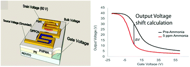 Graphical abstract: A flexible organic inverter made from printable materials for synergistic ammonia sensing