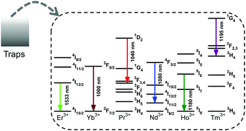 Graphical abstract: Extending the applications for lanthanide ions: efficient emitters in short-wave infrared persistent luminescence