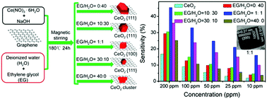 Graphical abstract: Facet-engineered CeO2/graphene composites for enhanced NO2 gas-sensing