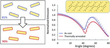 Graphical abstract: Increasing the horizontal orientation of transition dipole moments in solution processed small molecular emitters